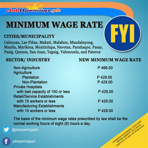 baguio city minimum wage